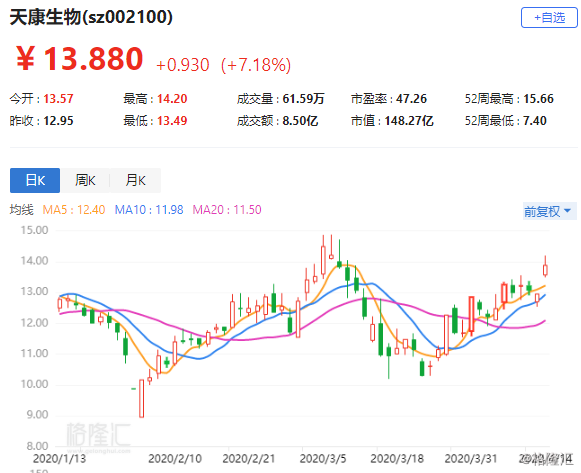 Tims天好中国盘中异动 股价大涨6.08%报0.698美元