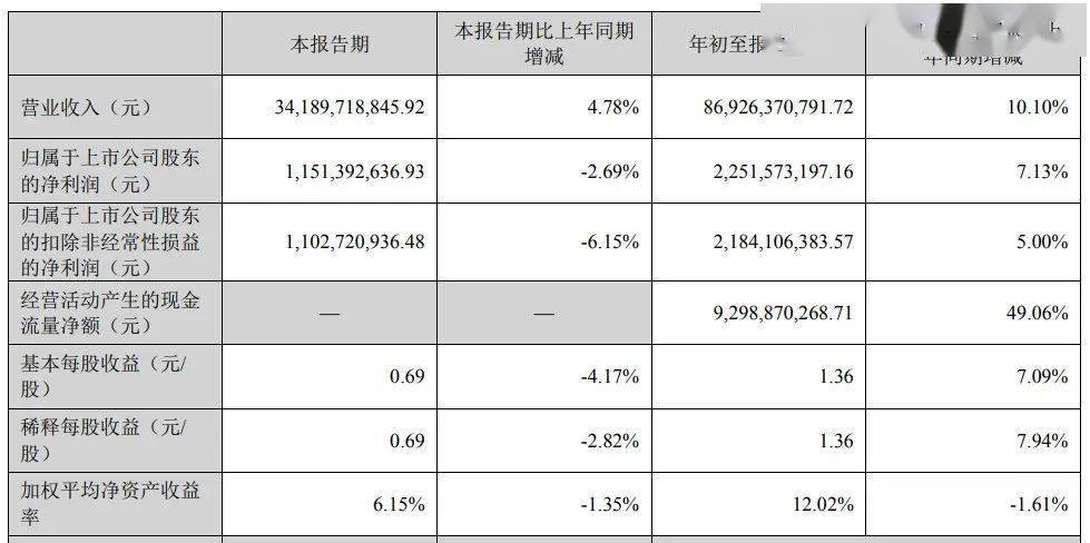 北方股份：前三季度营业收入1,903,861,664.59元，同比增长8.40%