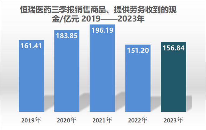 恒瑞医药：前三季度营业收入同比增长18.67%至201.9亿元，净利润同比增长32.98%至46.2亿元