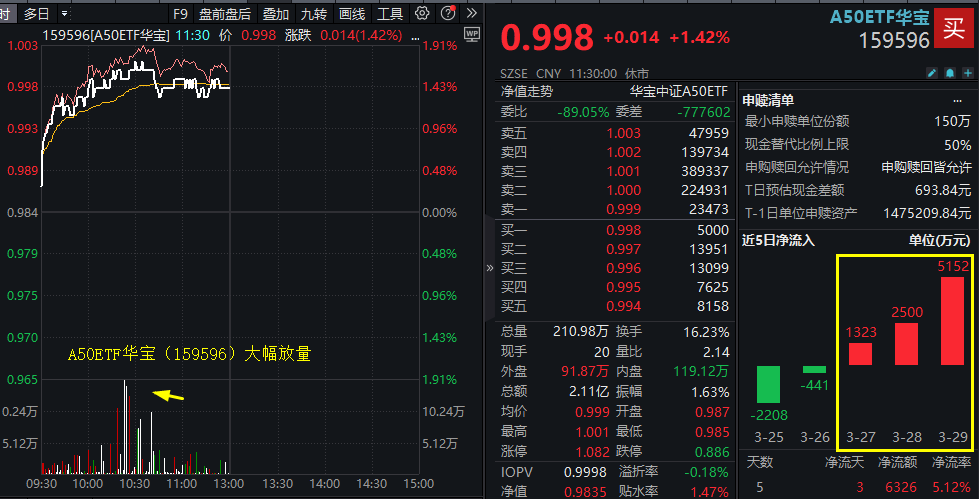 我国优质龙头并购整合需求突出！A50ETF华宝（159596）有望持续受益