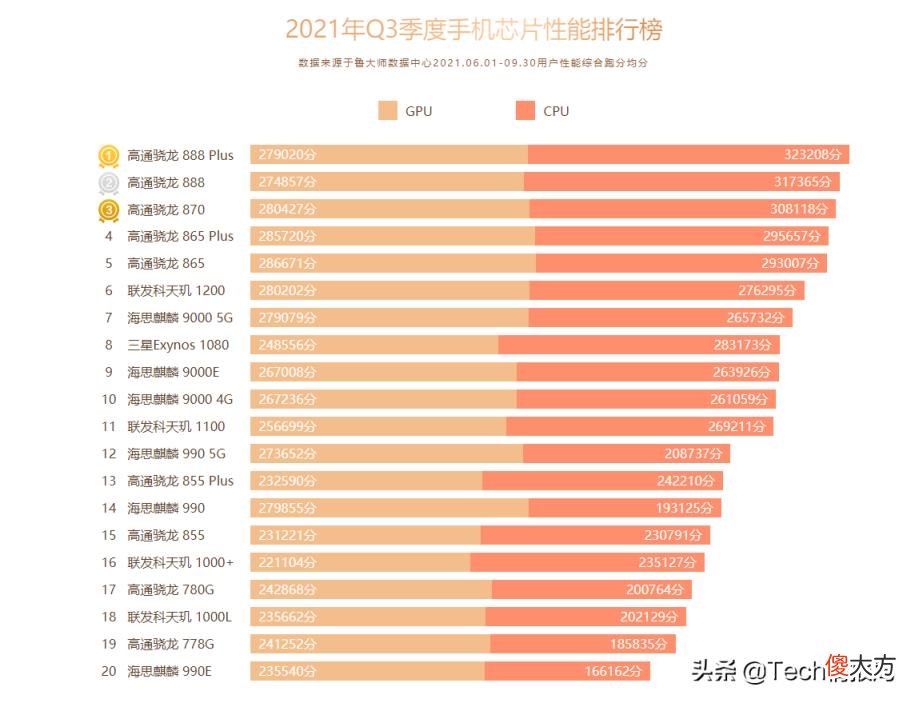 最新的高通骁龙芯片排行榜,高通骁龙系列芯片最新性能排名