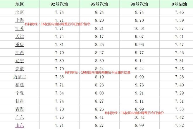 今日油价最新价格