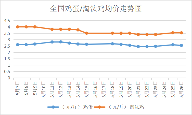 最新淘汰鸡价格行情