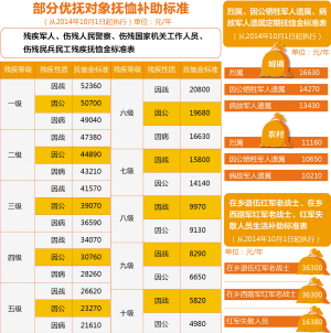 最新伤残军人抚恤金,最新政策调整下的伤残军人优待金标准。