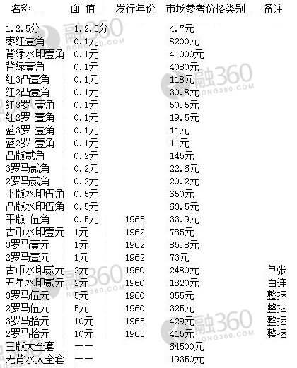 钱币收藏最新价格,追踪钱币收藏市场最新动态，价格走势揭秘。