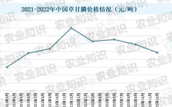 草甘膦原药最新价格,最新行情揭示草甘膦原药价格动态＂。