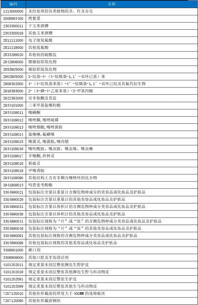 最新海关代码,行业前沿——最新海关编码动态发布。