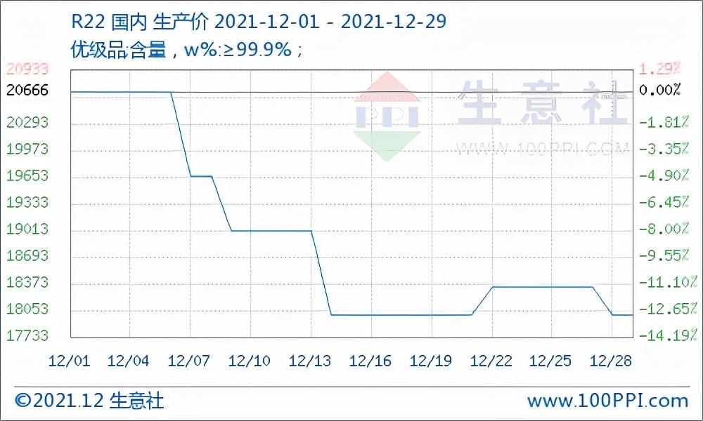 今日制冷剂最新价格,今日制冷剂报价再创新高。