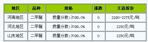 二甲醚报价最新价格,近期二甲醚市场价格行情走势——最新报价揭晓。