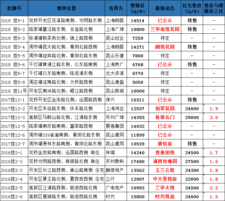 昆山土拍最新消息,昆山土拍市场动态速递。