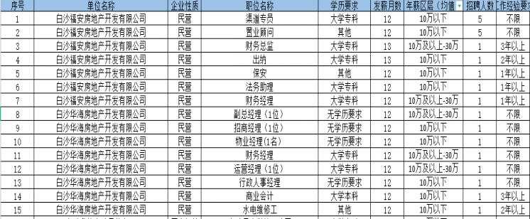 白沙县招聘网最新招聘,白沙县招聘平台发布最新一波就业信息。