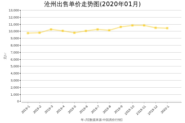 沧州房价走势最新消息,沧州楼市动态，最新房价走势速览。