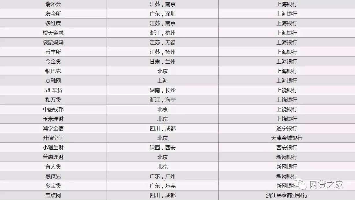 p2p最新银行存管名单,“最新出炉的P2P平台银行资金存管名单盘点”