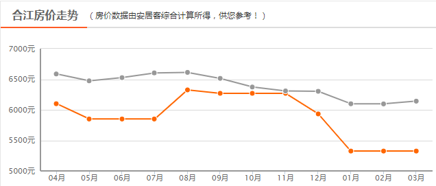 合江房价最新消息,合江楼市动态，最新房价资讯速递。