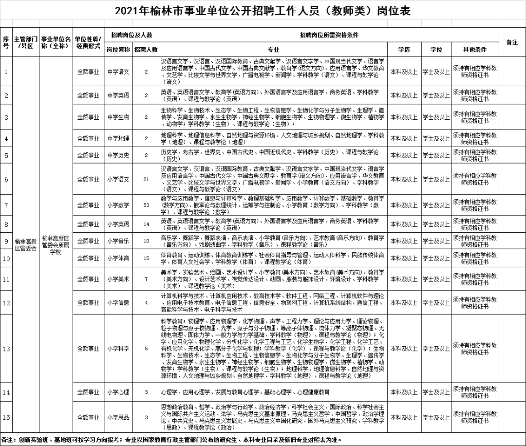 榆林市榆阳区最新招聘,榆阳区招聘信息发布，求职者瞩目焦点。