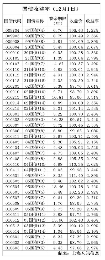 最新国债收益率是多少,最新发布的国债收益率呈何水平？