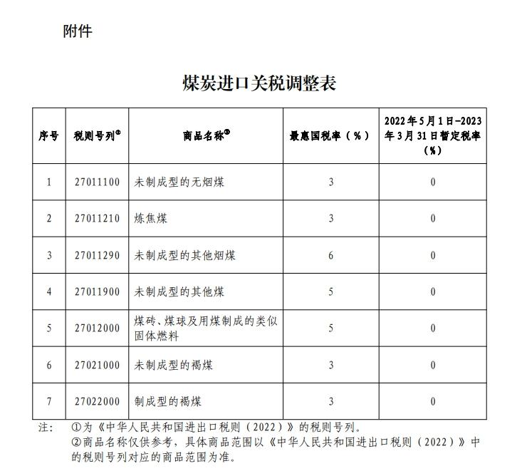 最新海关税率,近日公布的最新调整后的进口关税标准。