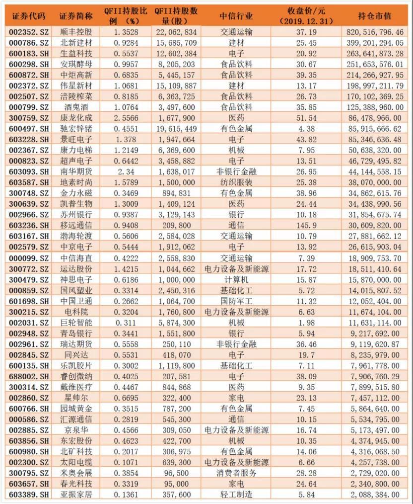 2017qfii最新持股,2017QFII最新持仓一览