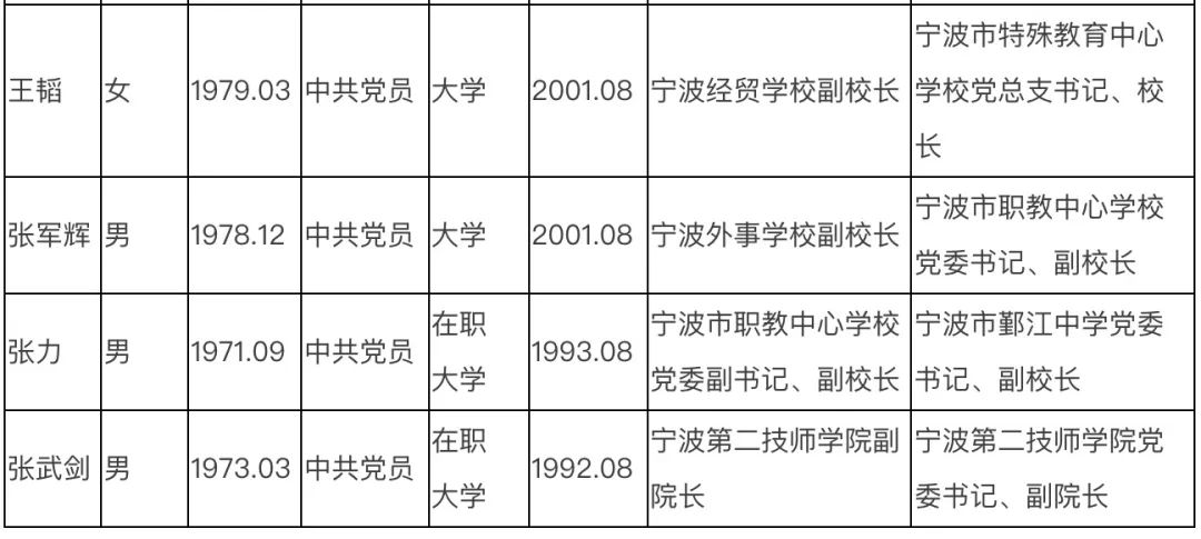 鄞州区最新干部公示,鄞州区干部最新任免公告