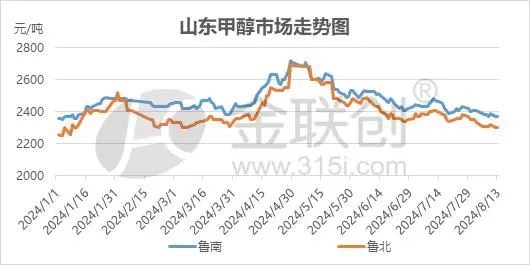 山东甲醇最新价格行情,山东甲醇近期市场价格动态