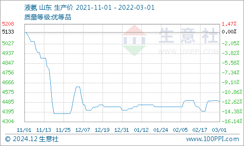 最新液氨行情,最新液氨市场价格动态