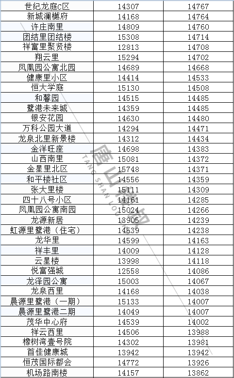 唐山楼市最新价格,唐山房地产最新价格行情