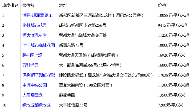 新都楼盘最新情况,新都房产动态速递