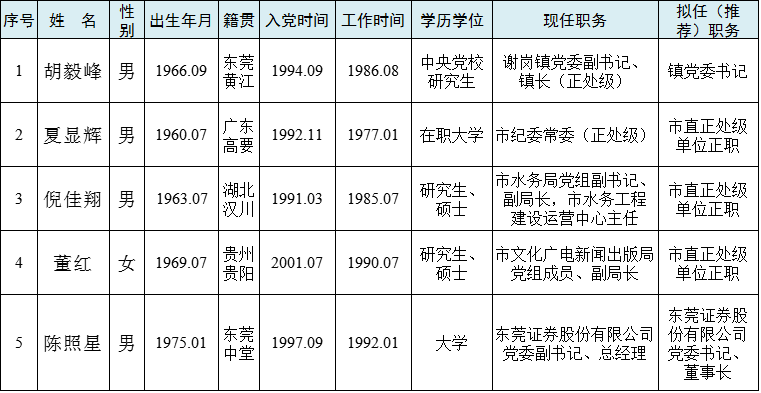 海东市最新任前公示,海东市新任干部公示公告