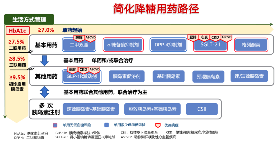 2022年最新降糖药,2022年度创新降糖药物盘点