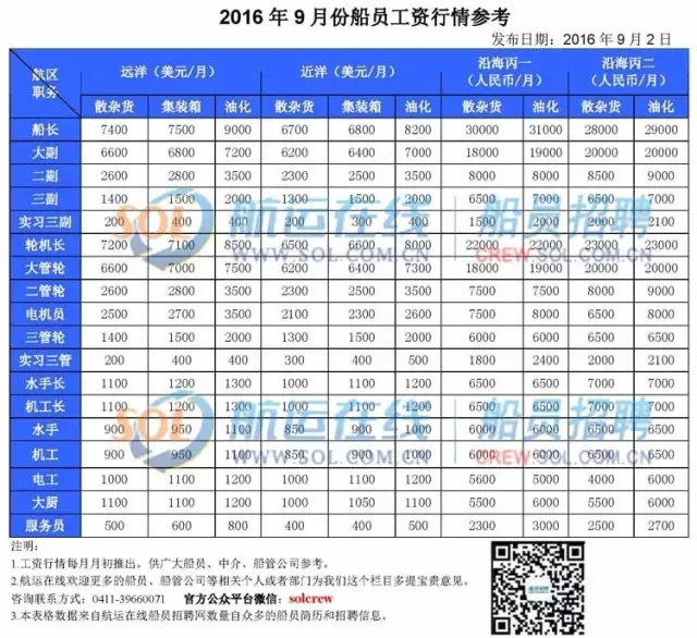 2017最新船员工资,2017年船舶员工资行情