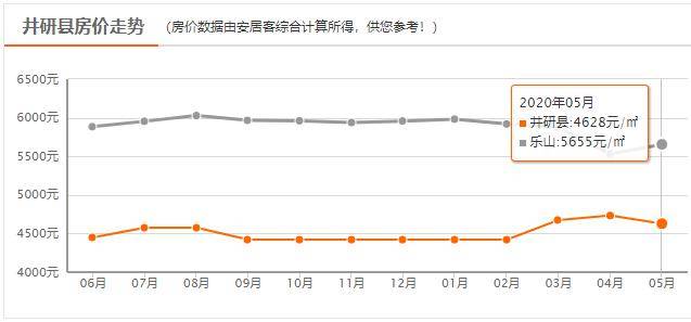 井研最新房价,井研近期房价动态