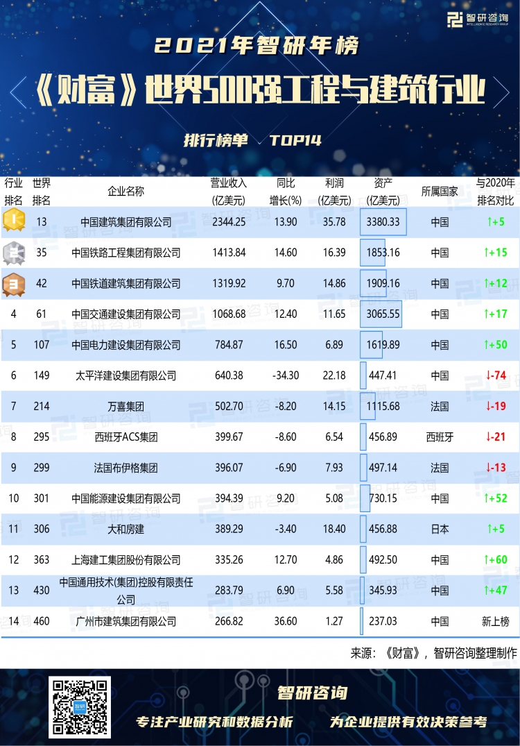 全国建筑企业最新排名,全国建筑行业最新排行榜