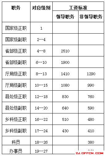 工资改革方案最新表,最新工资改革方案一览表