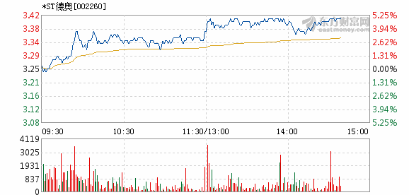 ST德奥最新是什么情况,ST德奥近况如何