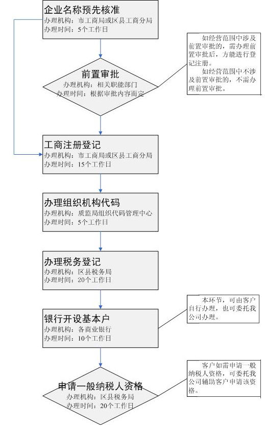 2016最新公司注册流程,2016年公司注册全新指南