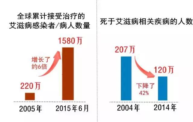 有艾滋病治愈最新消息吗,艾滋病治愈进展如何？