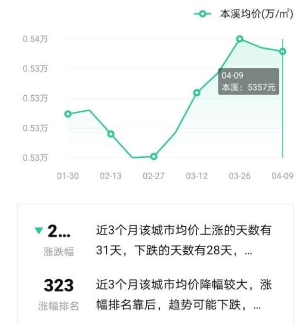 本溪房价最新信息查询,本溪楼市价格实时查询