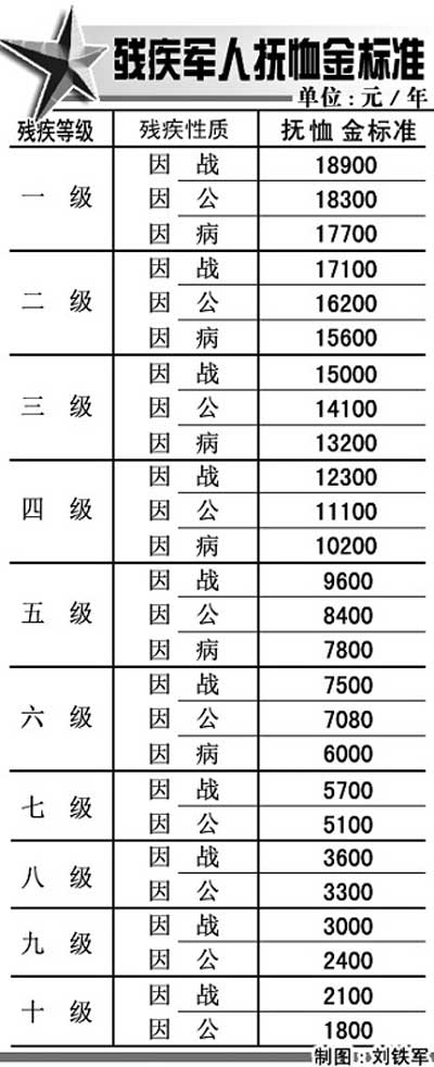 7级伤残军人最新政策｜伤残军人7级待遇新规定