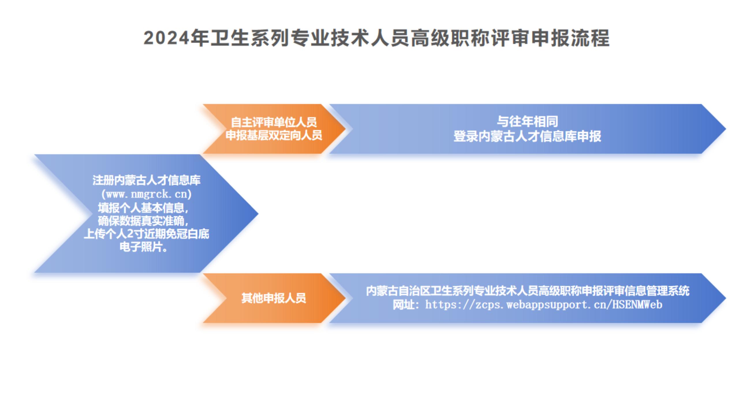 医疗高级职称最新消息：最新解读：医疗高职务晋升资讯