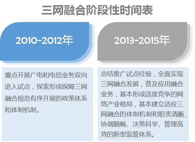 三网融合广电最新消息｜广电三网融合资讯速递