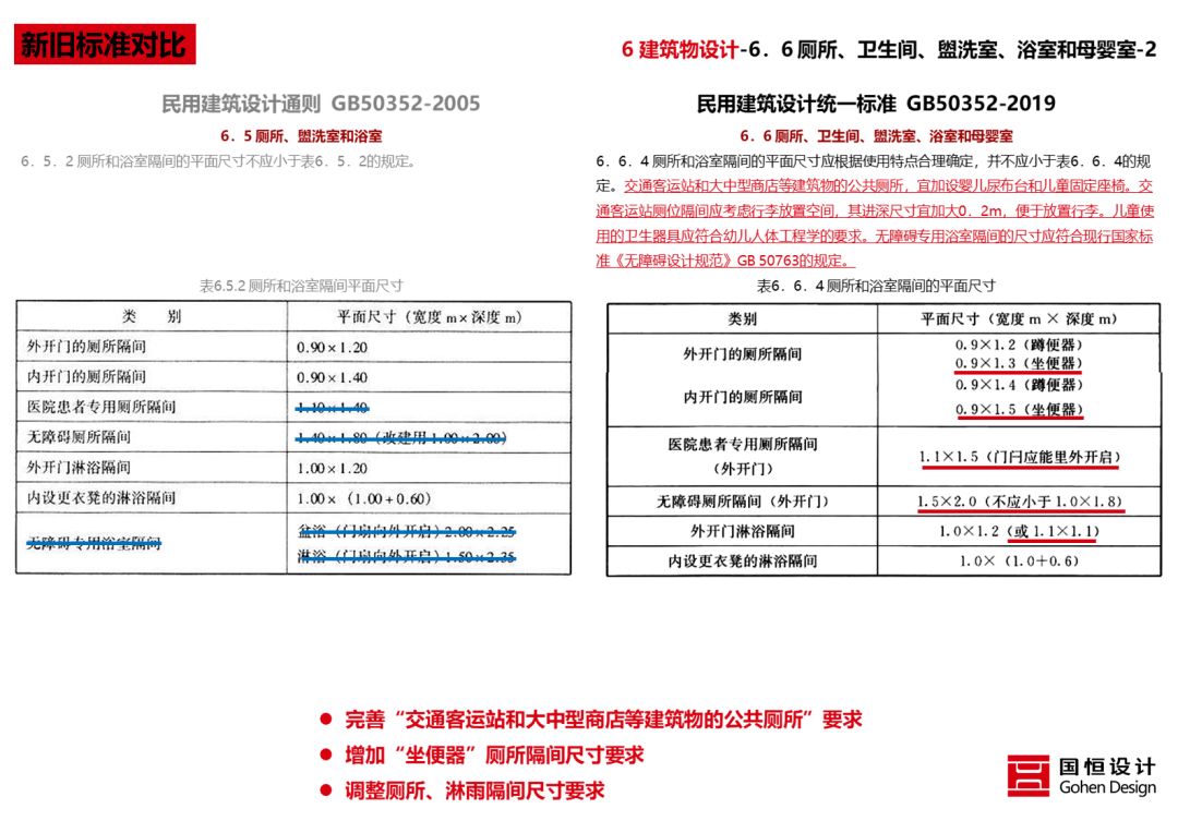 最新民用建筑设计规范,最新版民用建筑标准规范解读