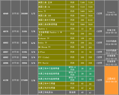 最新亚洲3s卫星节目表(“亚洲3S卫星最新节目指南”)