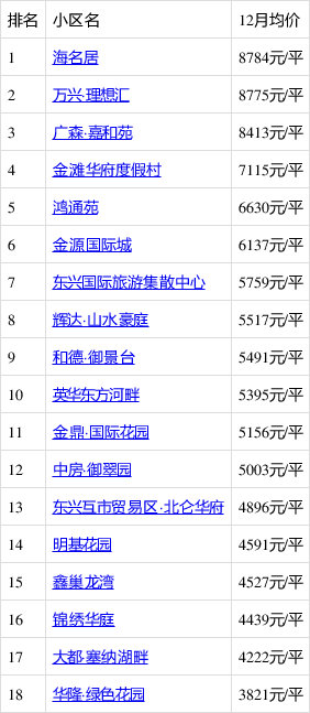 东兴最新房价-东兴房产价格动态