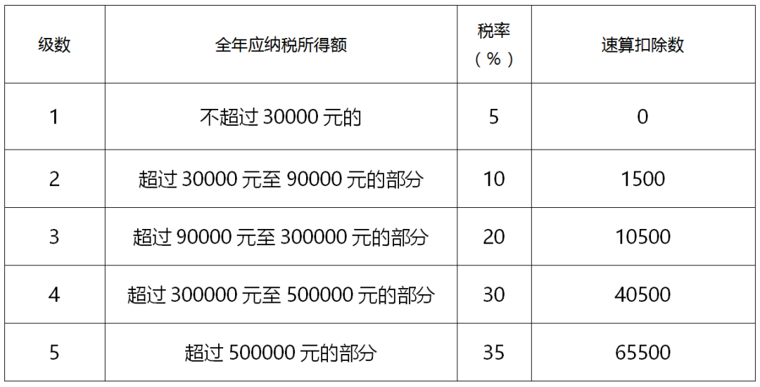 最新的个税税率-最新个人所得税税率一览