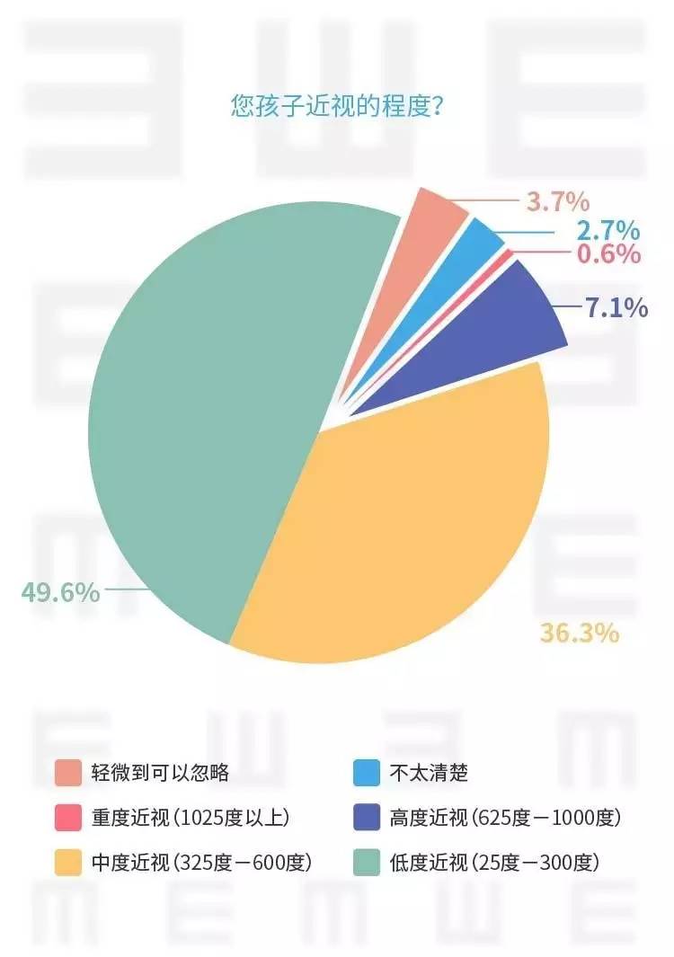 最新近视数据｜近视现状报告