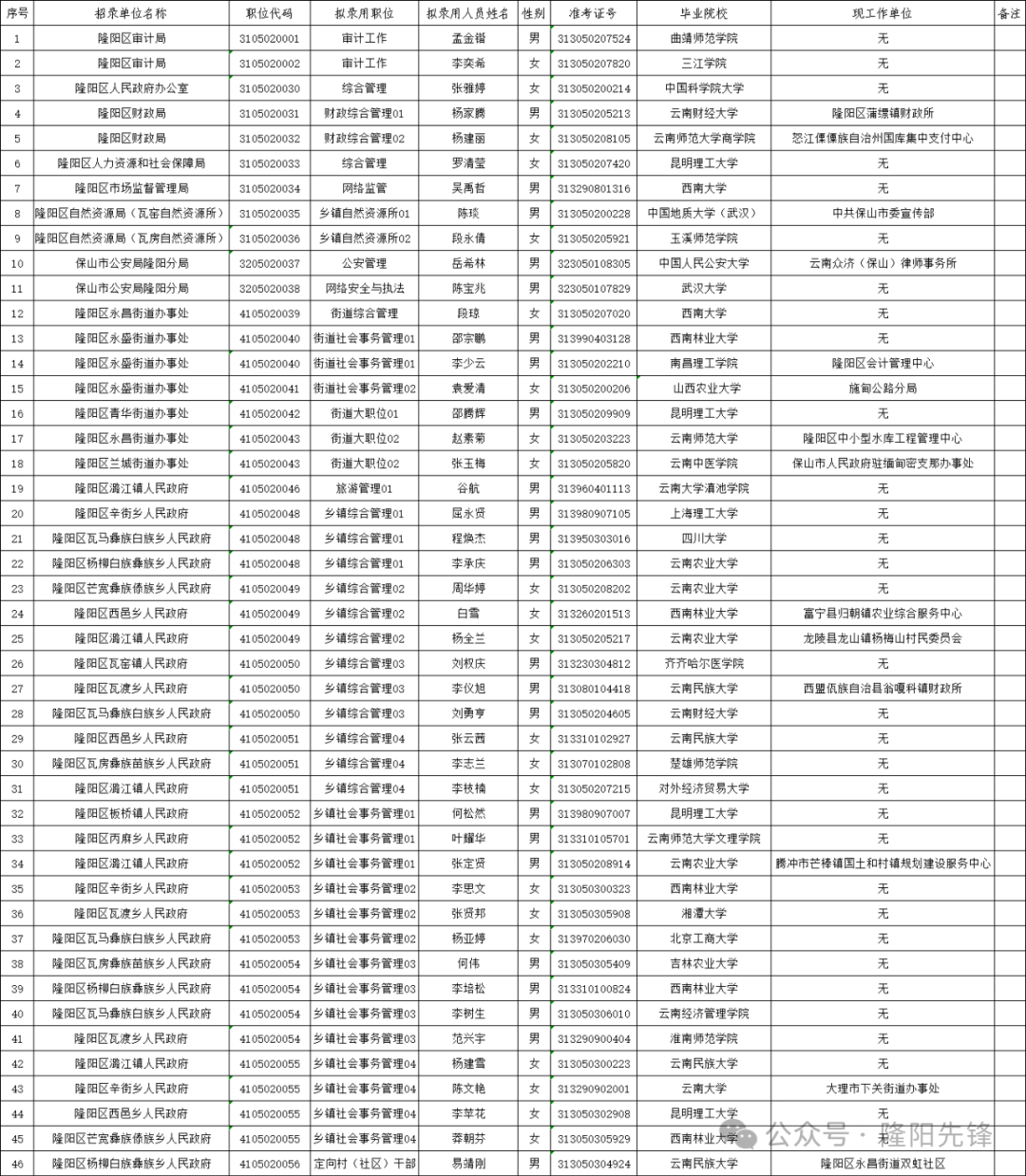 保山最新干部公示-“保山干部名单揭晓”