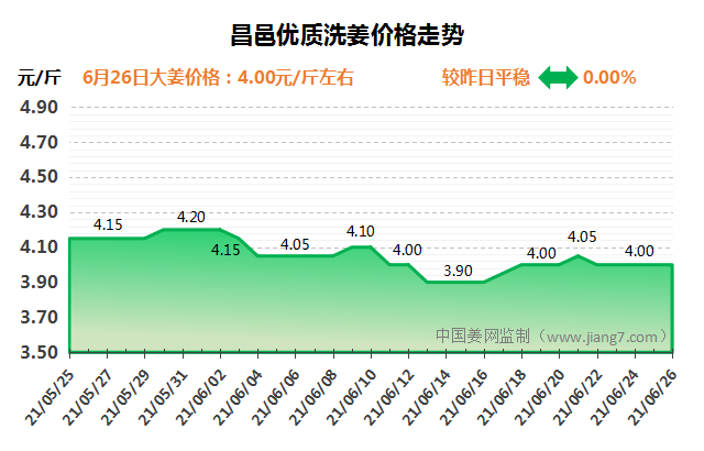 今日昌邑大姜最新价格：昌邑大姜今日行情价揭晓