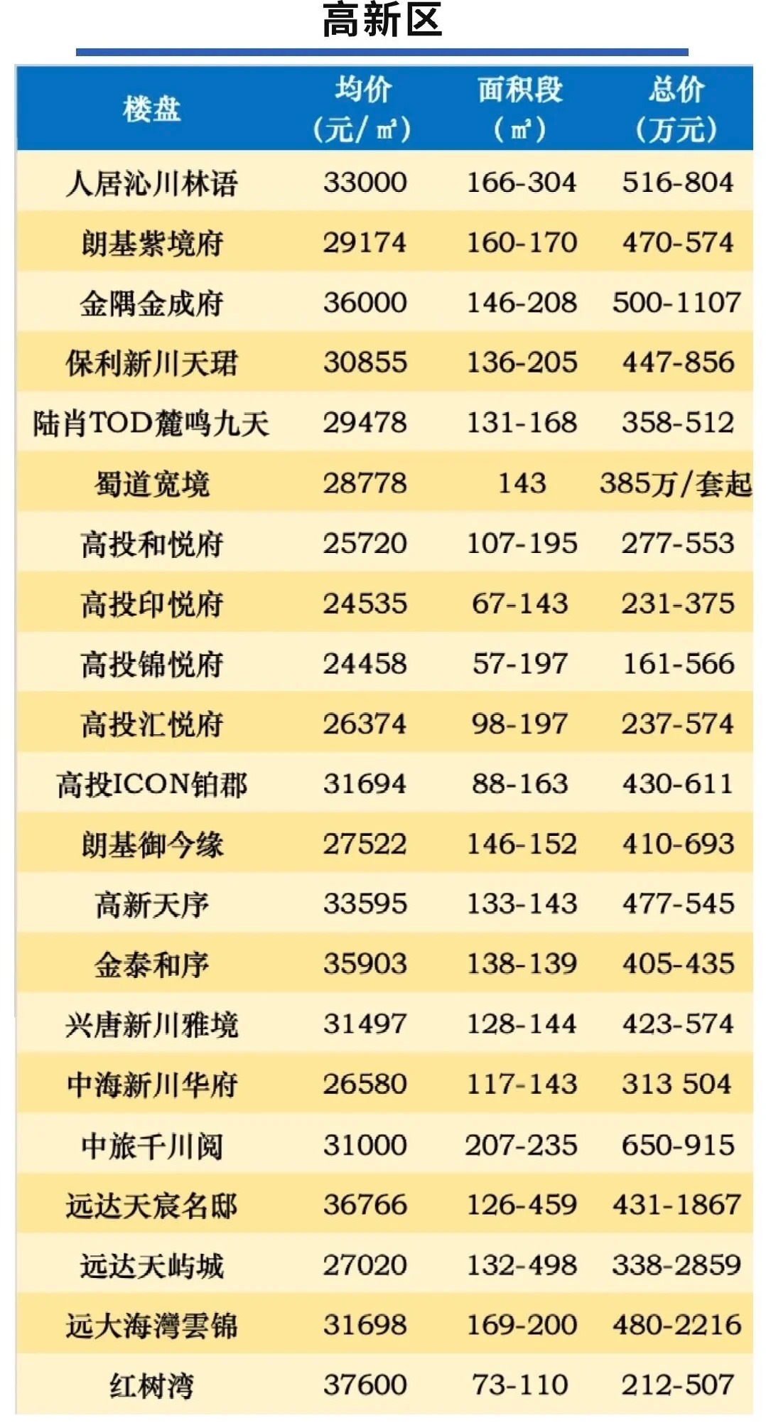 成都金棕榈最新房价：成都金棕榈房产现价速览