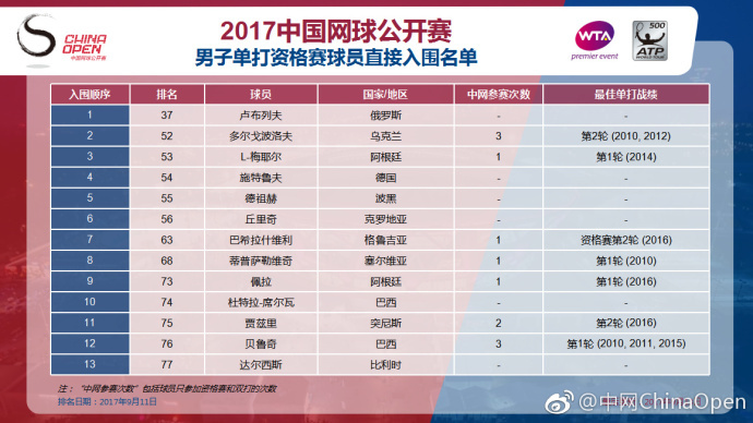 2017中网最新战况，2017中网赛况速递