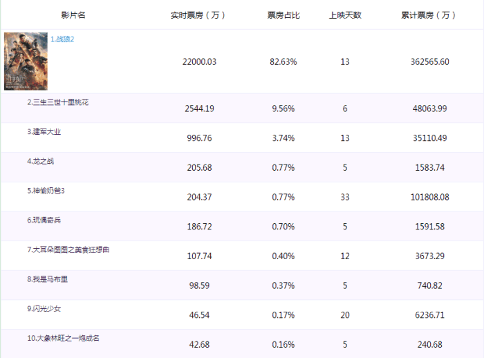 战狼2票房最新数据（《战狼2》票房实时追踪）